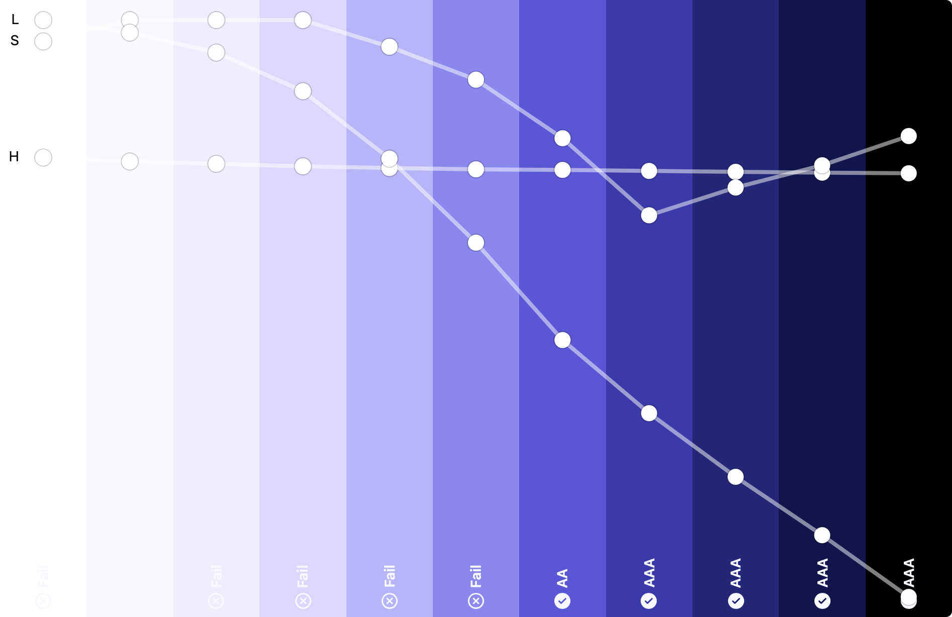 Chart showing how hue, value, and saturation vary across a purple color scale.