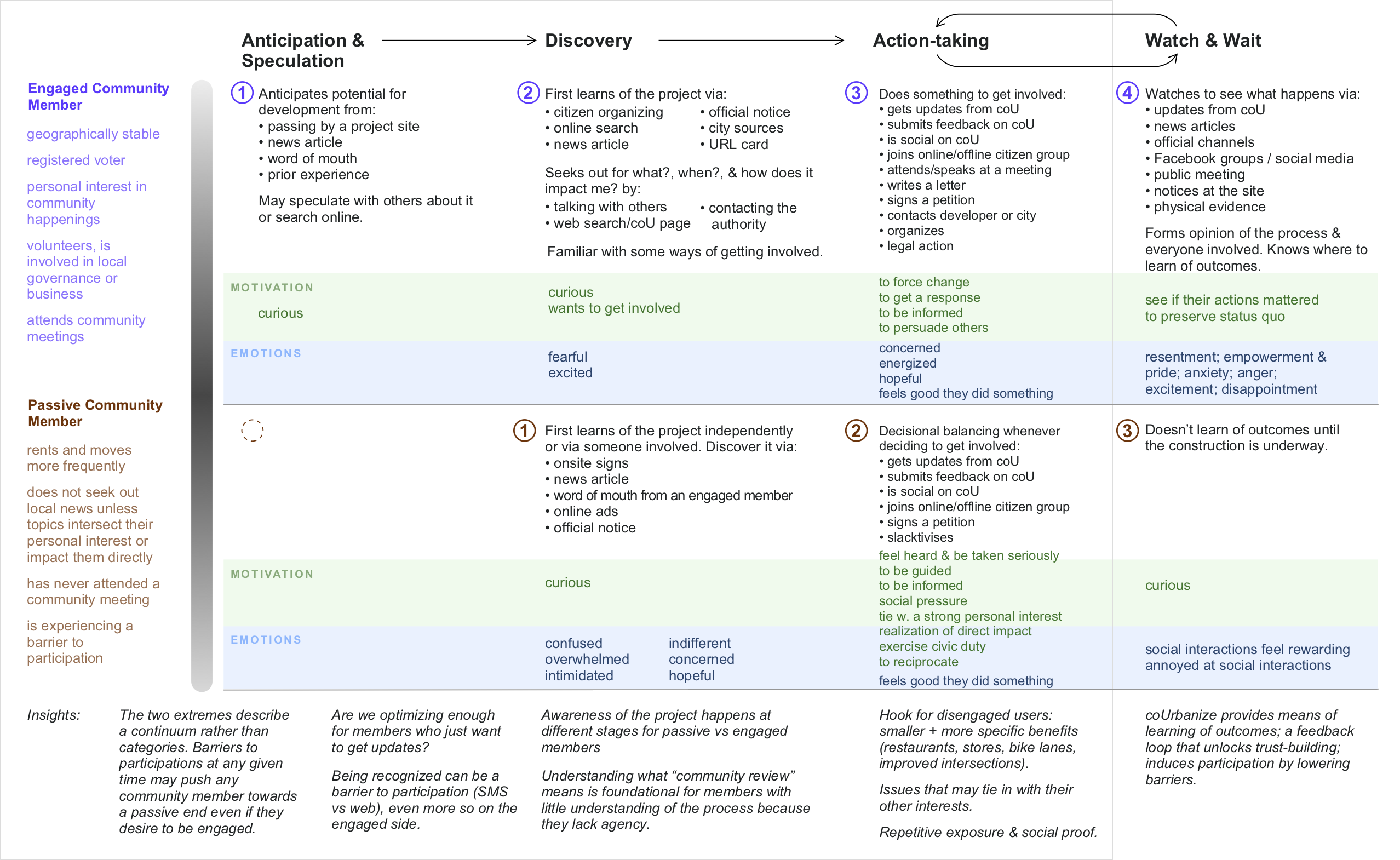 Journey map of a prospective coUrbanize user