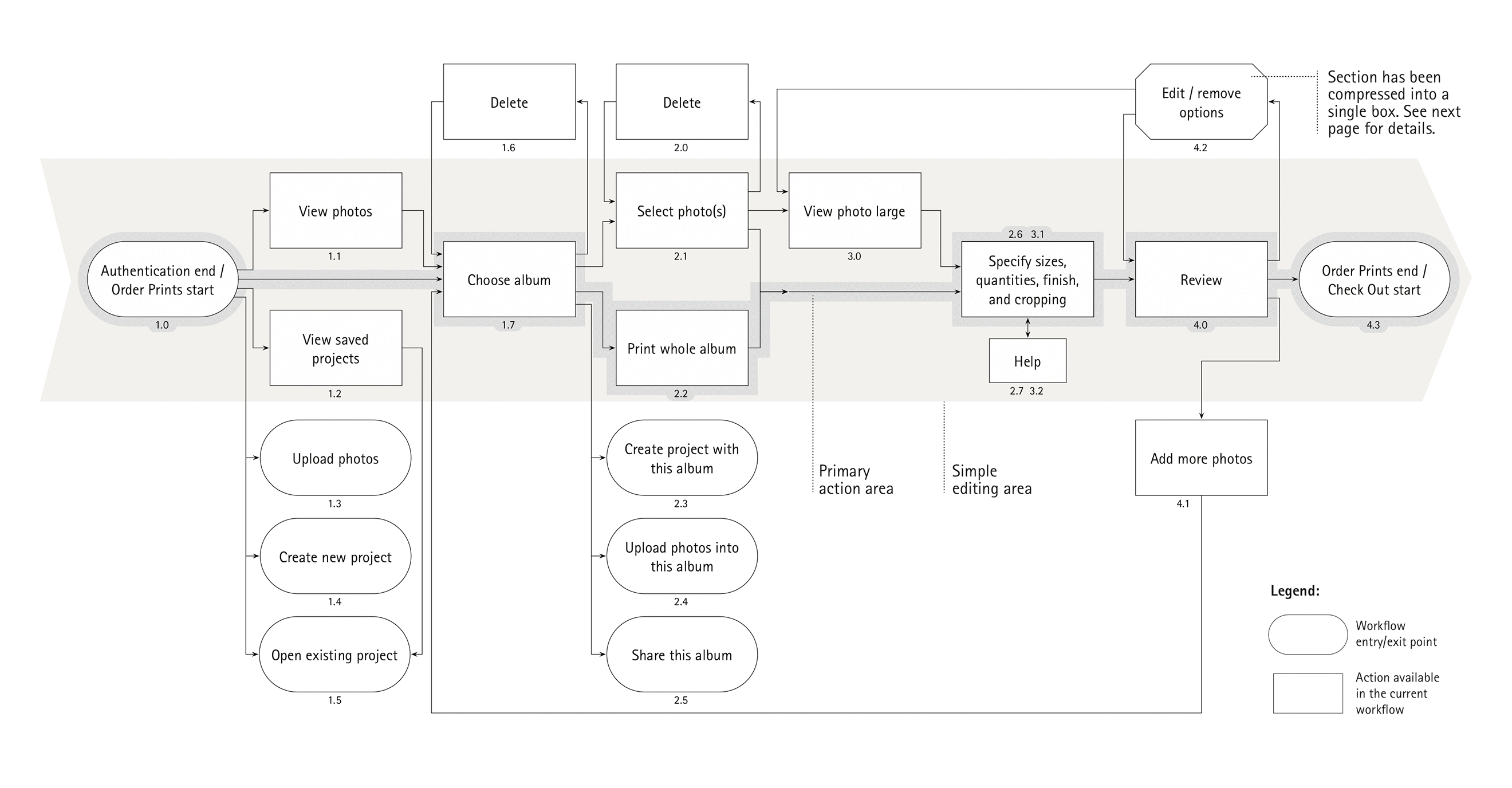 User flow diagram