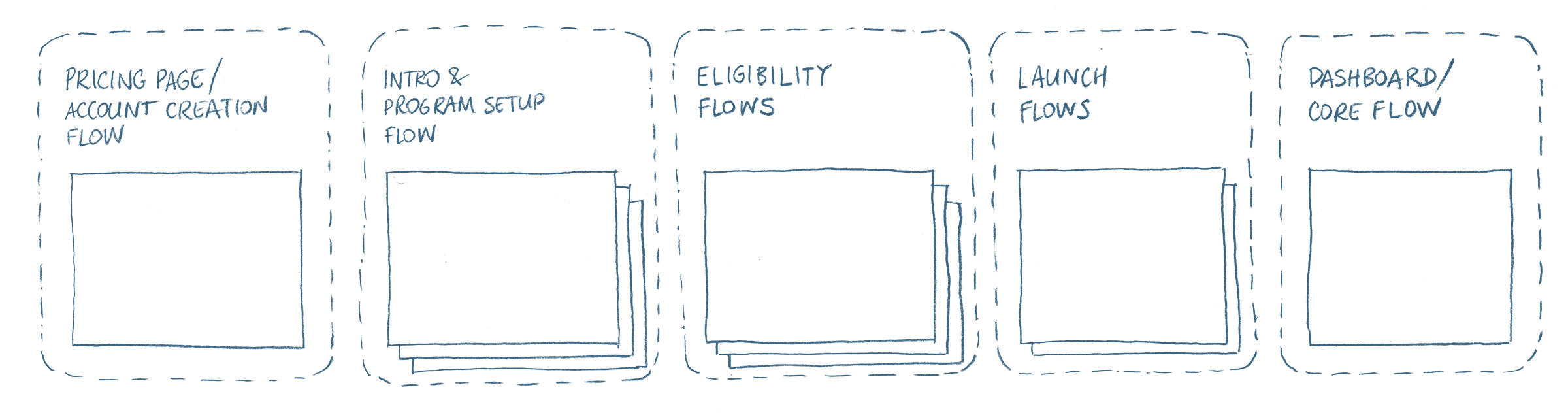 High-level flow diagram of Snap onboarding