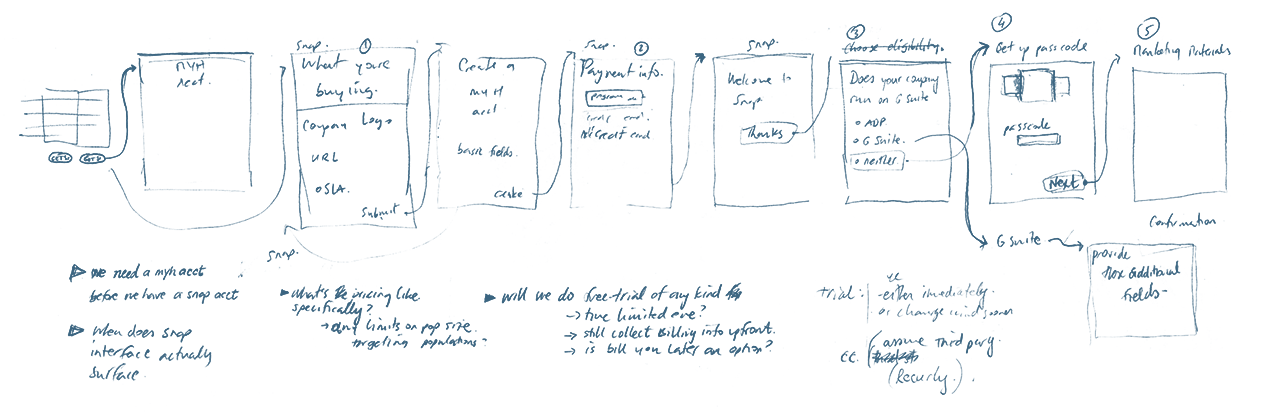 High-level flow diagram of Snap onboarding